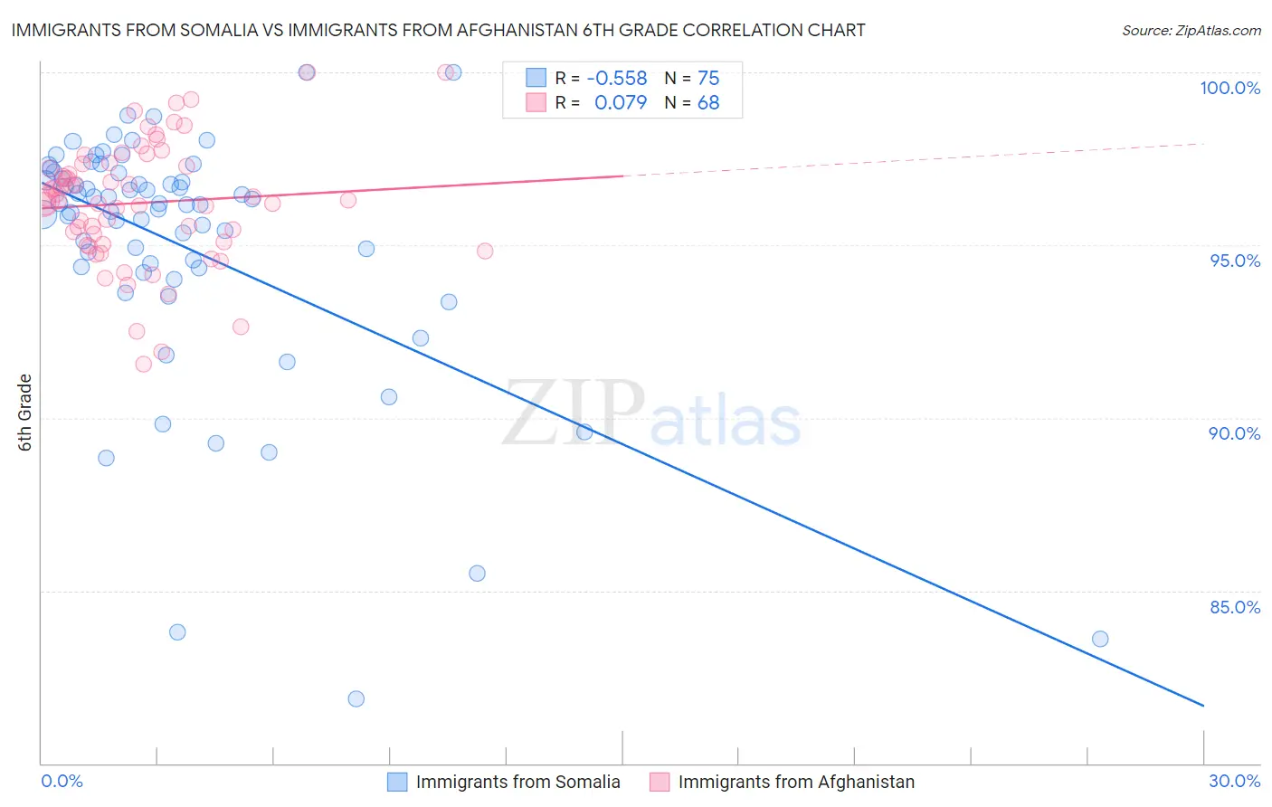 Immigrants from Somalia vs Immigrants from Afghanistan 6th Grade