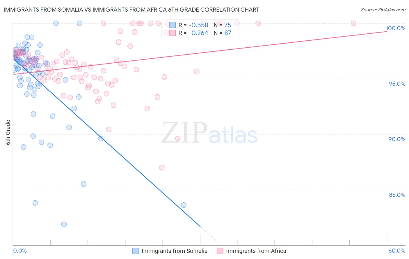 Immigrants from Somalia vs Immigrants from Africa 6th Grade