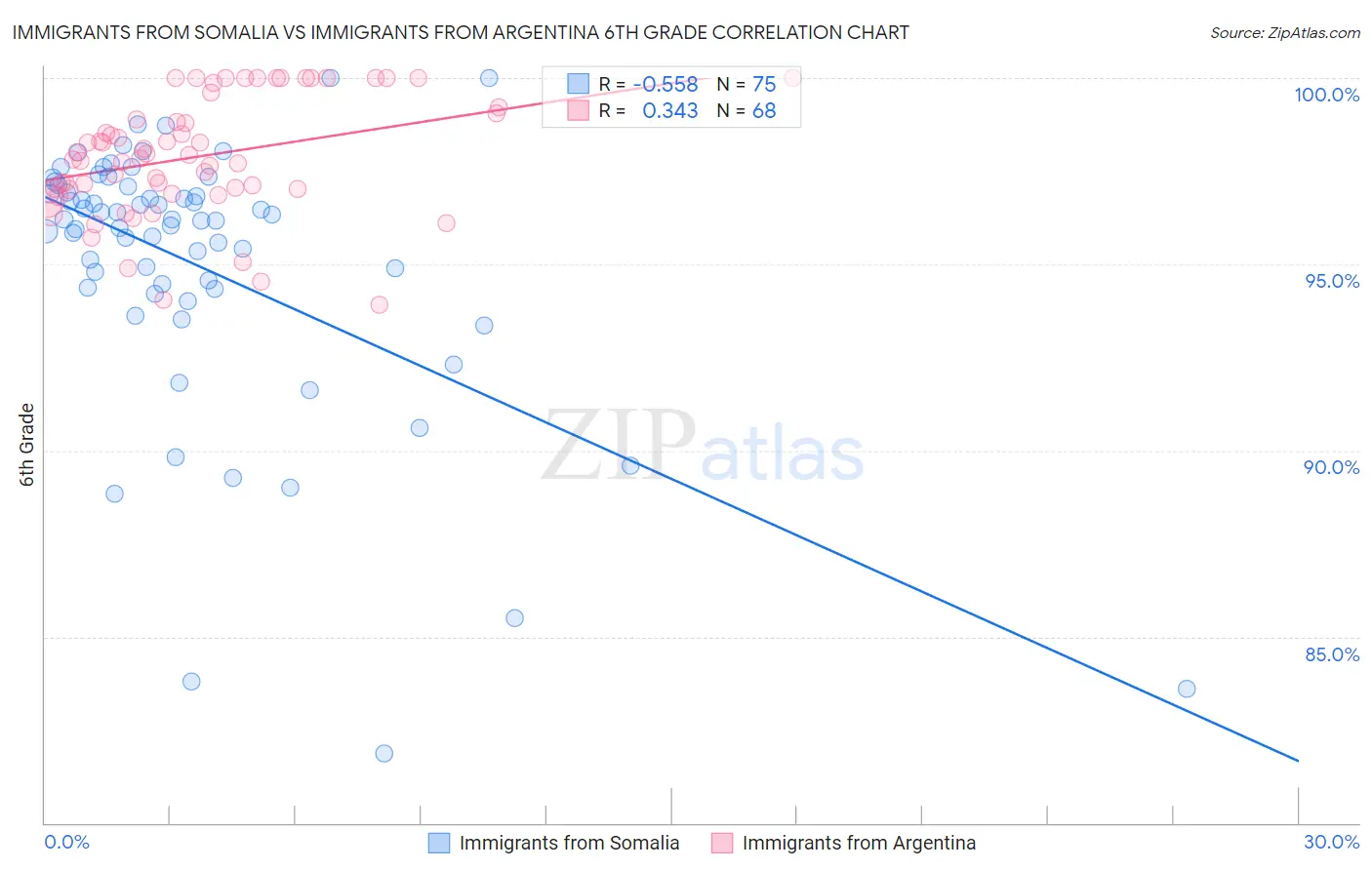 Immigrants from Somalia vs Immigrants from Argentina 6th Grade