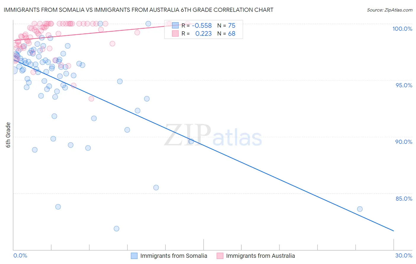 Immigrants from Somalia vs Immigrants from Australia 6th Grade