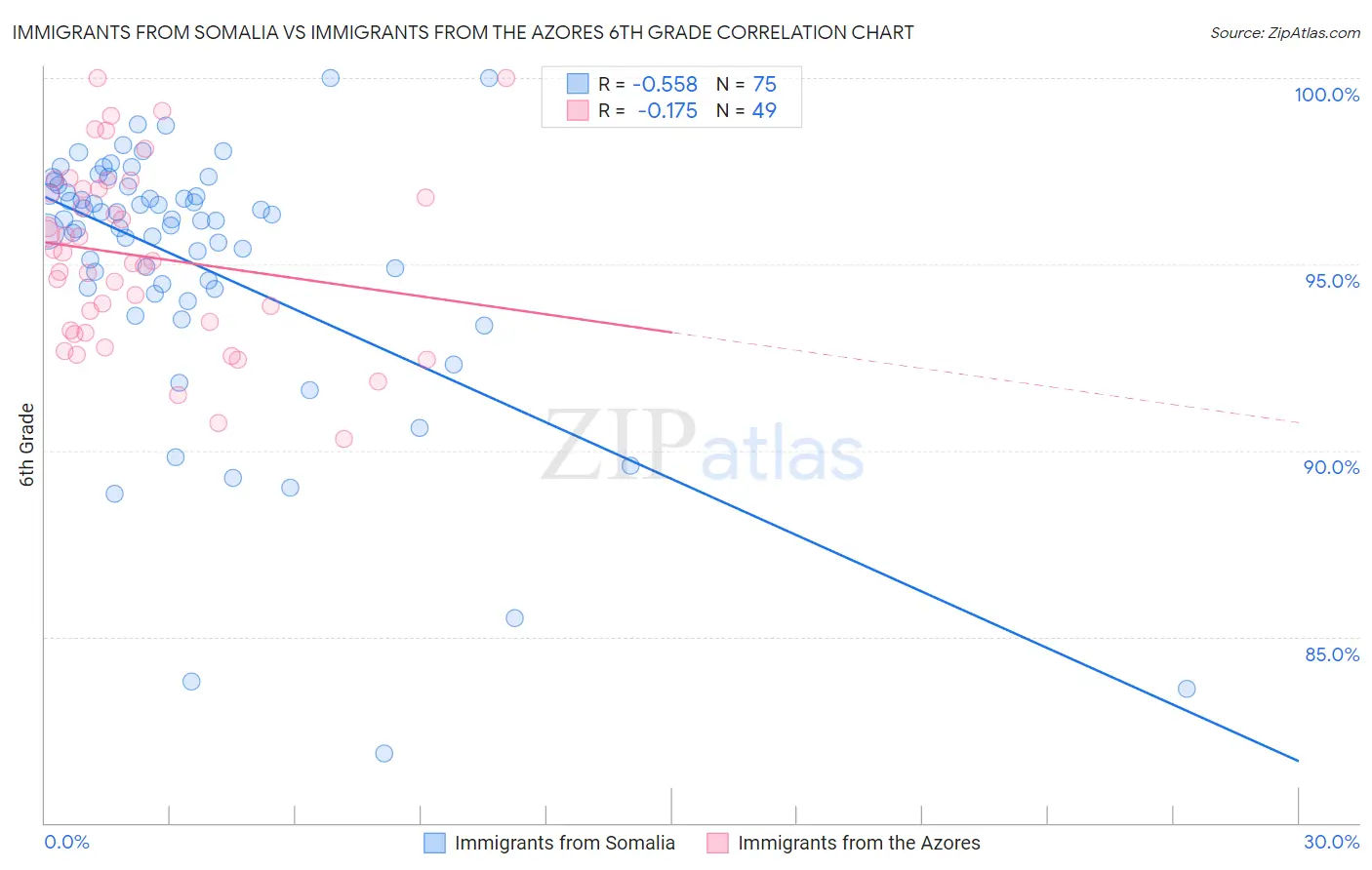 Immigrants from Somalia vs Immigrants from the Azores 6th Grade