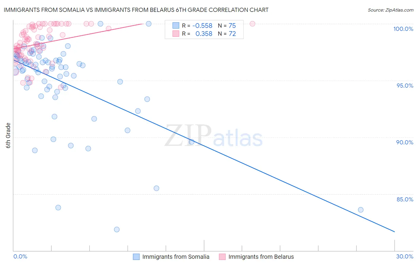 Immigrants from Somalia vs Immigrants from Belarus 6th Grade