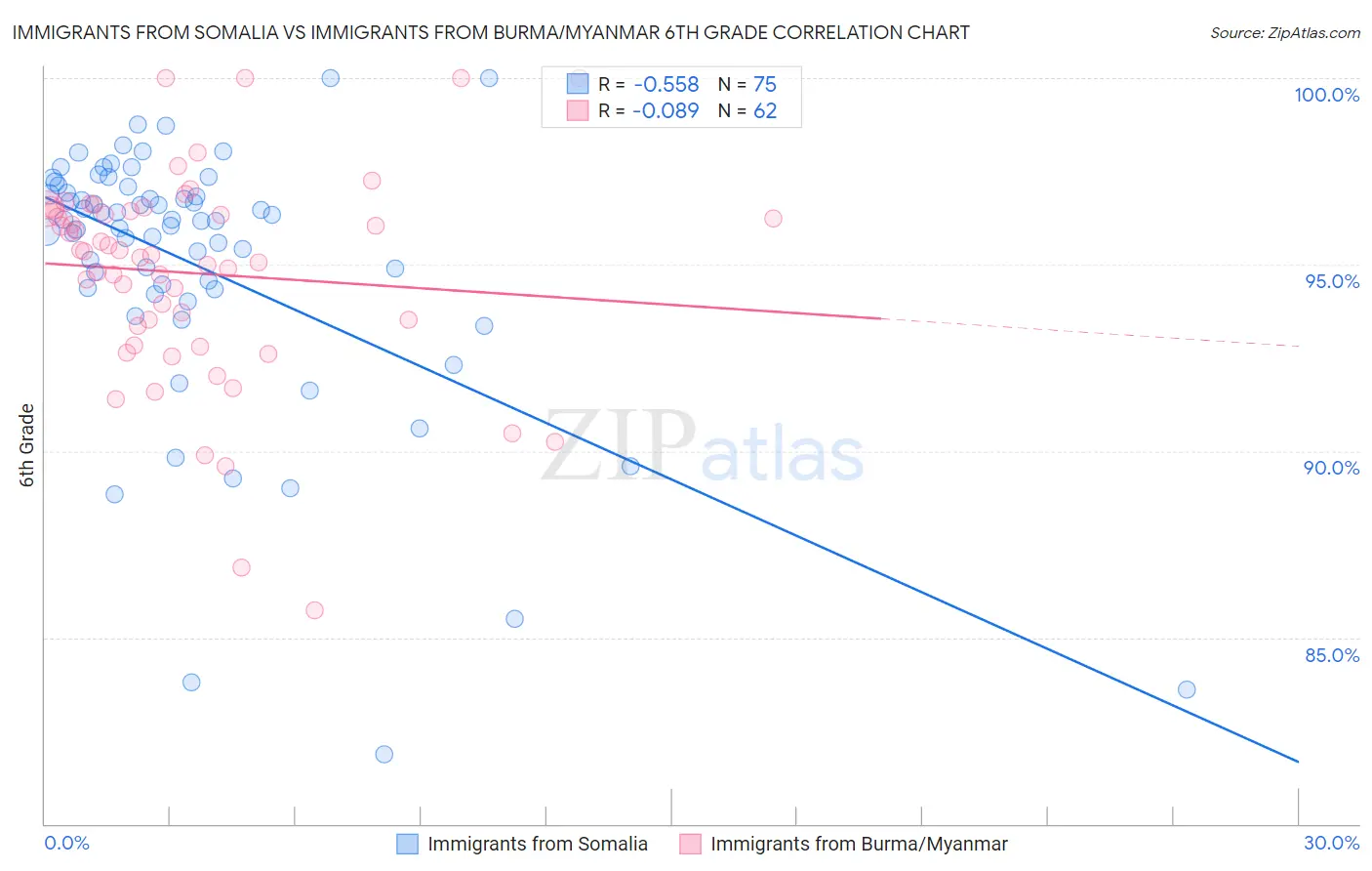 Immigrants from Somalia vs Immigrants from Burma/Myanmar 6th Grade