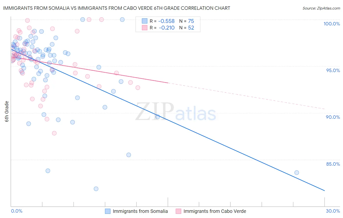 Immigrants from Somalia vs Immigrants from Cabo Verde 6th Grade