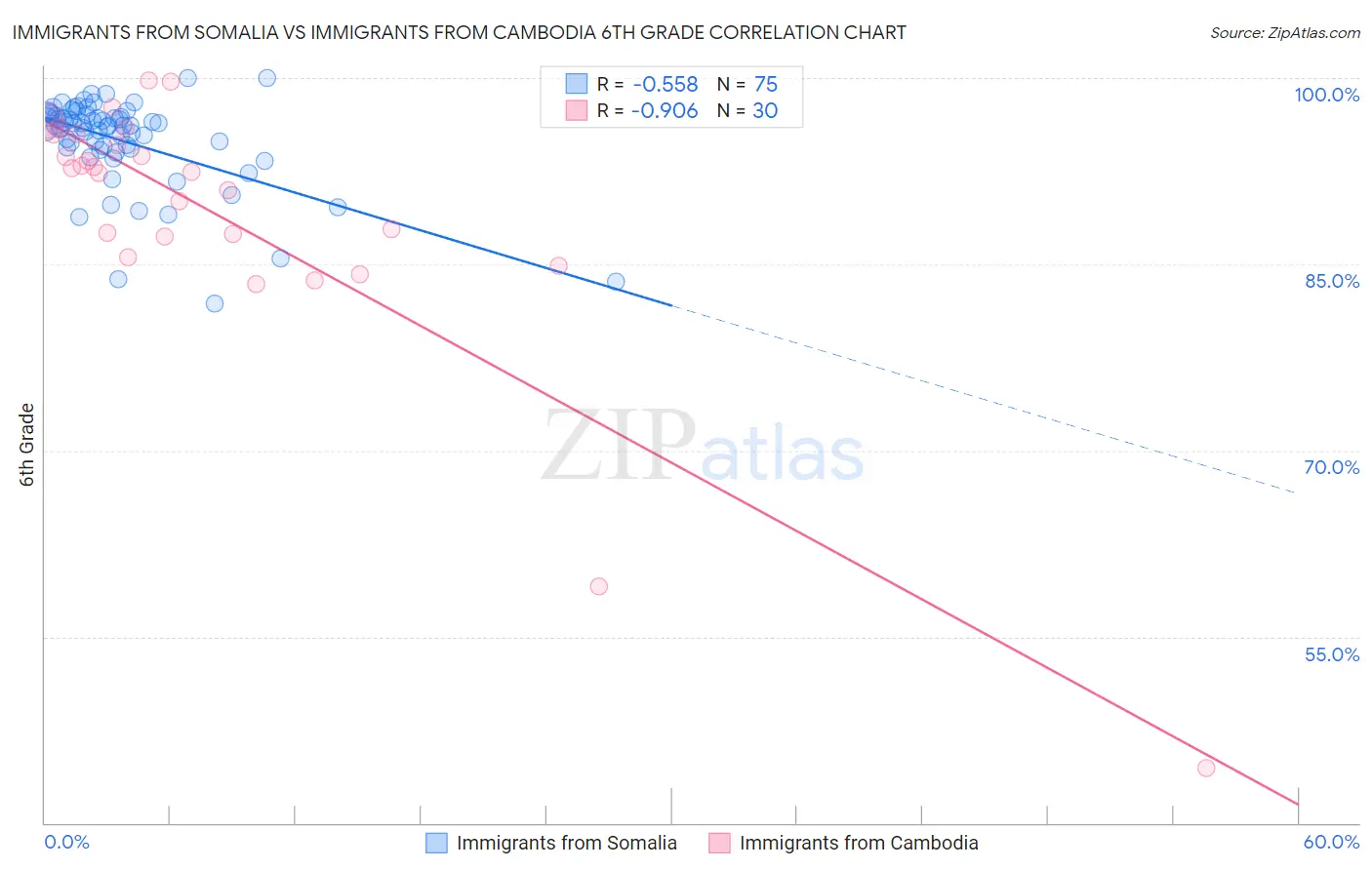 Immigrants from Somalia vs Immigrants from Cambodia 6th Grade