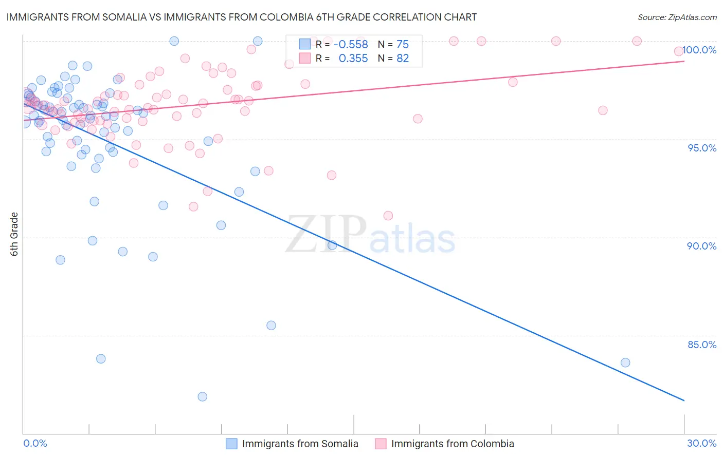 Immigrants from Somalia vs Immigrants from Colombia 6th Grade