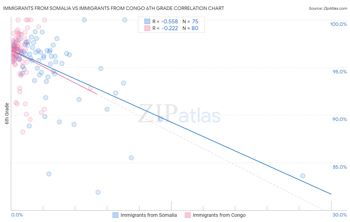Immigrants from Somalia vs Immigrants from Congo 6th Grade