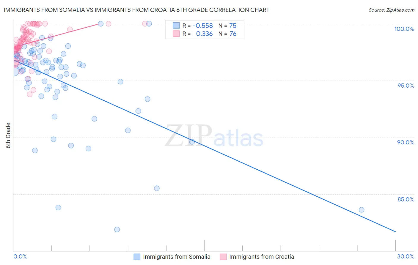 Immigrants from Somalia vs Immigrants from Croatia 6th Grade