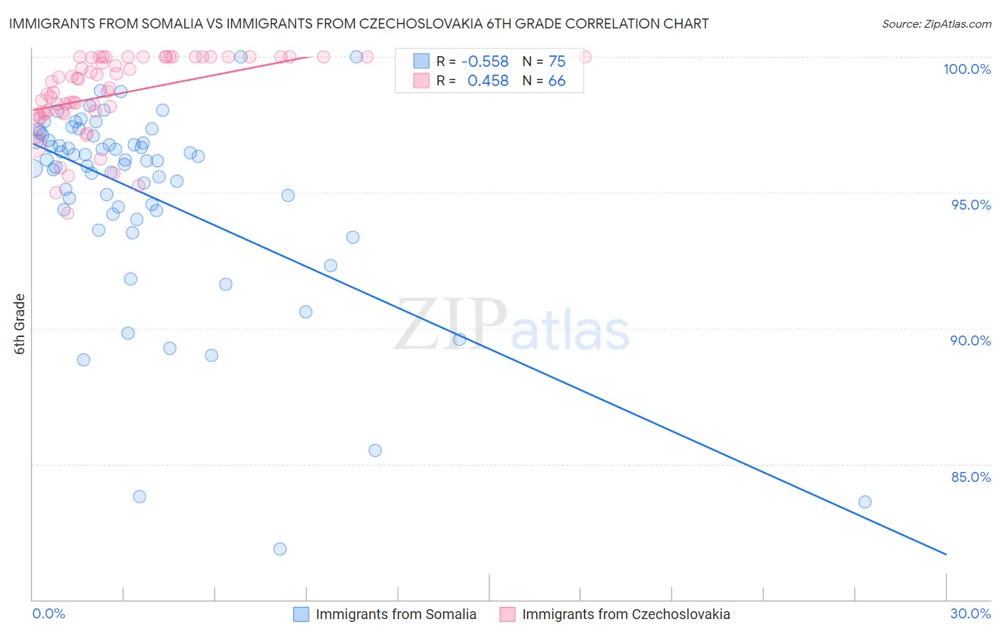 Immigrants from Somalia vs Immigrants from Czechoslovakia 6th Grade