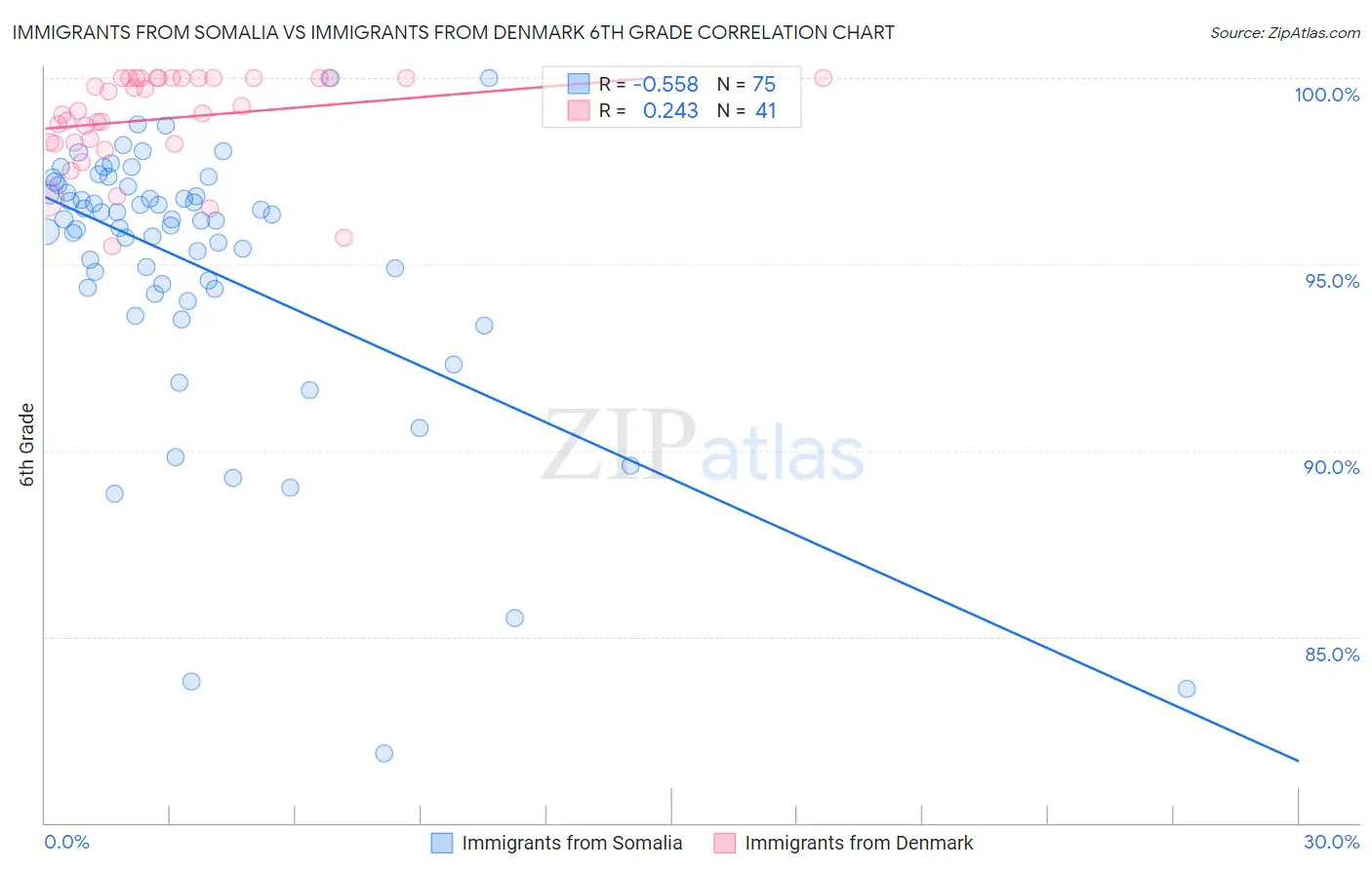 Immigrants from Somalia vs Immigrants from Denmark 6th Grade