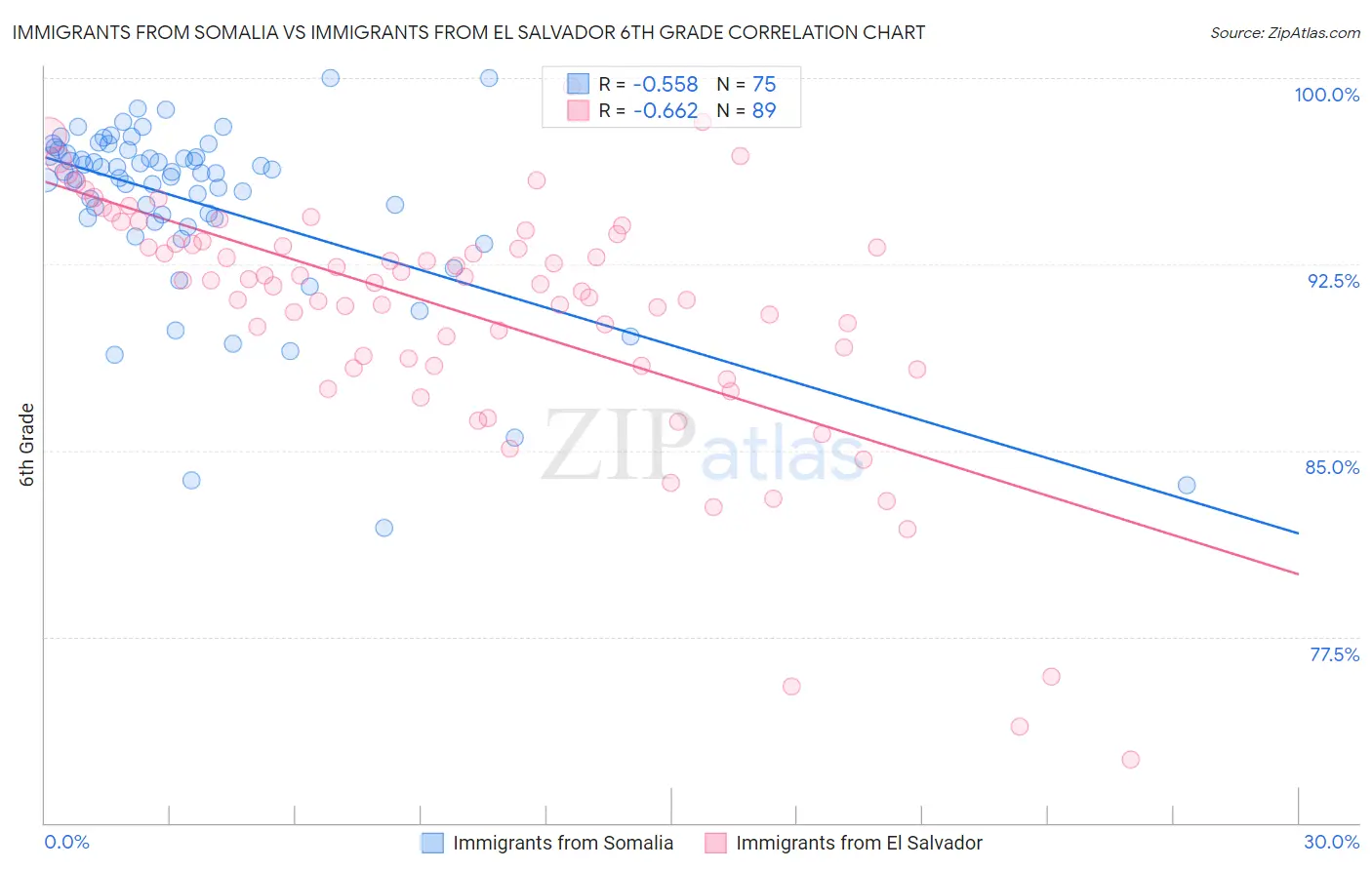 Immigrants from Somalia vs Immigrants from El Salvador 6th Grade