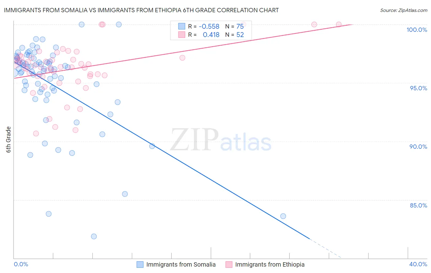 Immigrants from Somalia vs Immigrants from Ethiopia 6th Grade