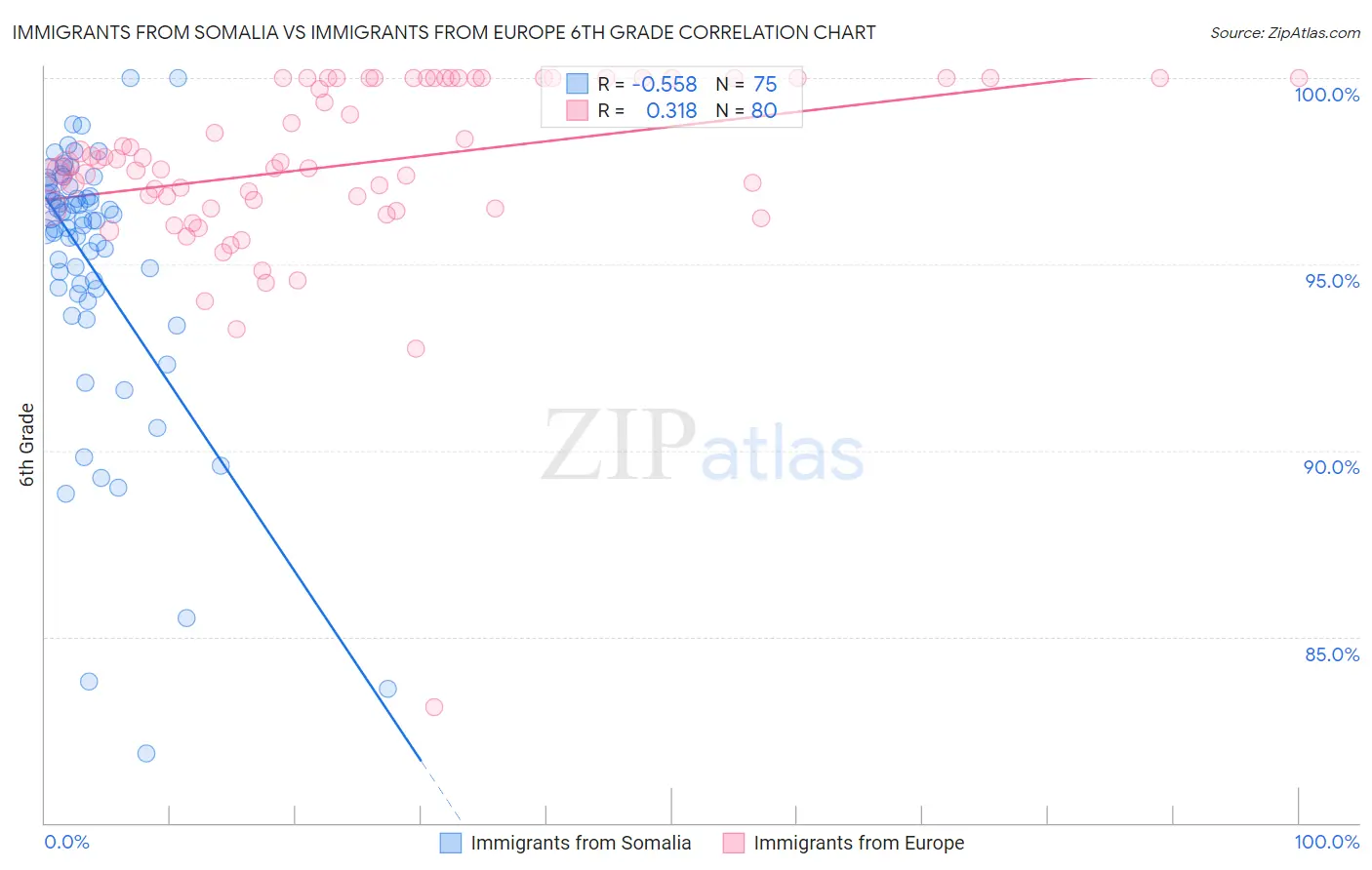 Immigrants from Somalia vs Immigrants from Europe 6th Grade