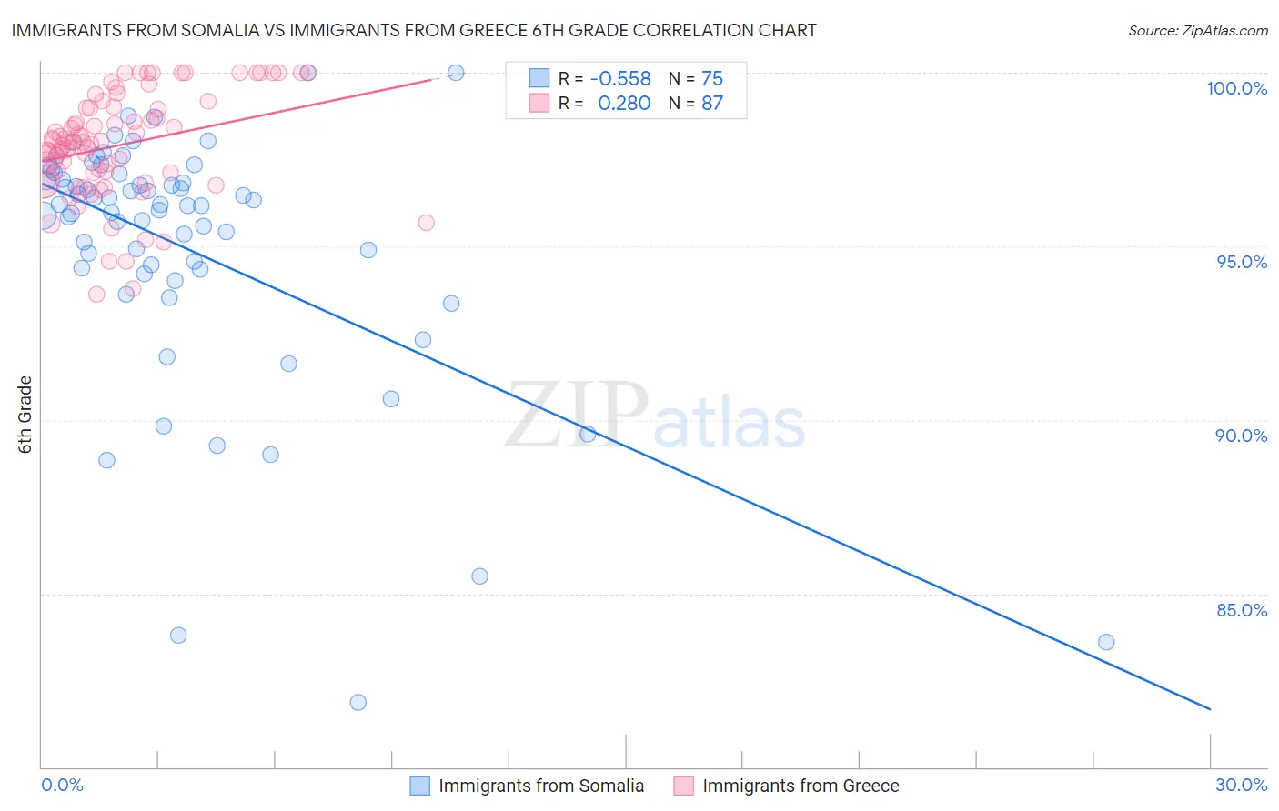 Immigrants from Somalia vs Immigrants from Greece 6th Grade