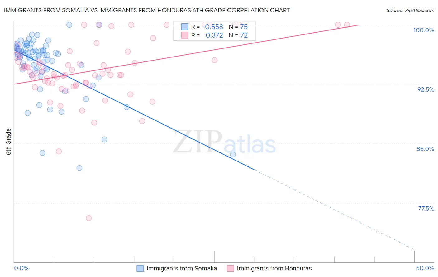 Immigrants from Somalia vs Immigrants from Honduras 6th Grade