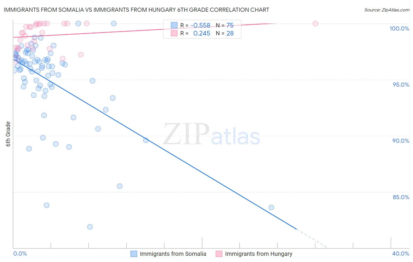 Immigrants from Somalia vs Immigrants from Hungary 6th Grade