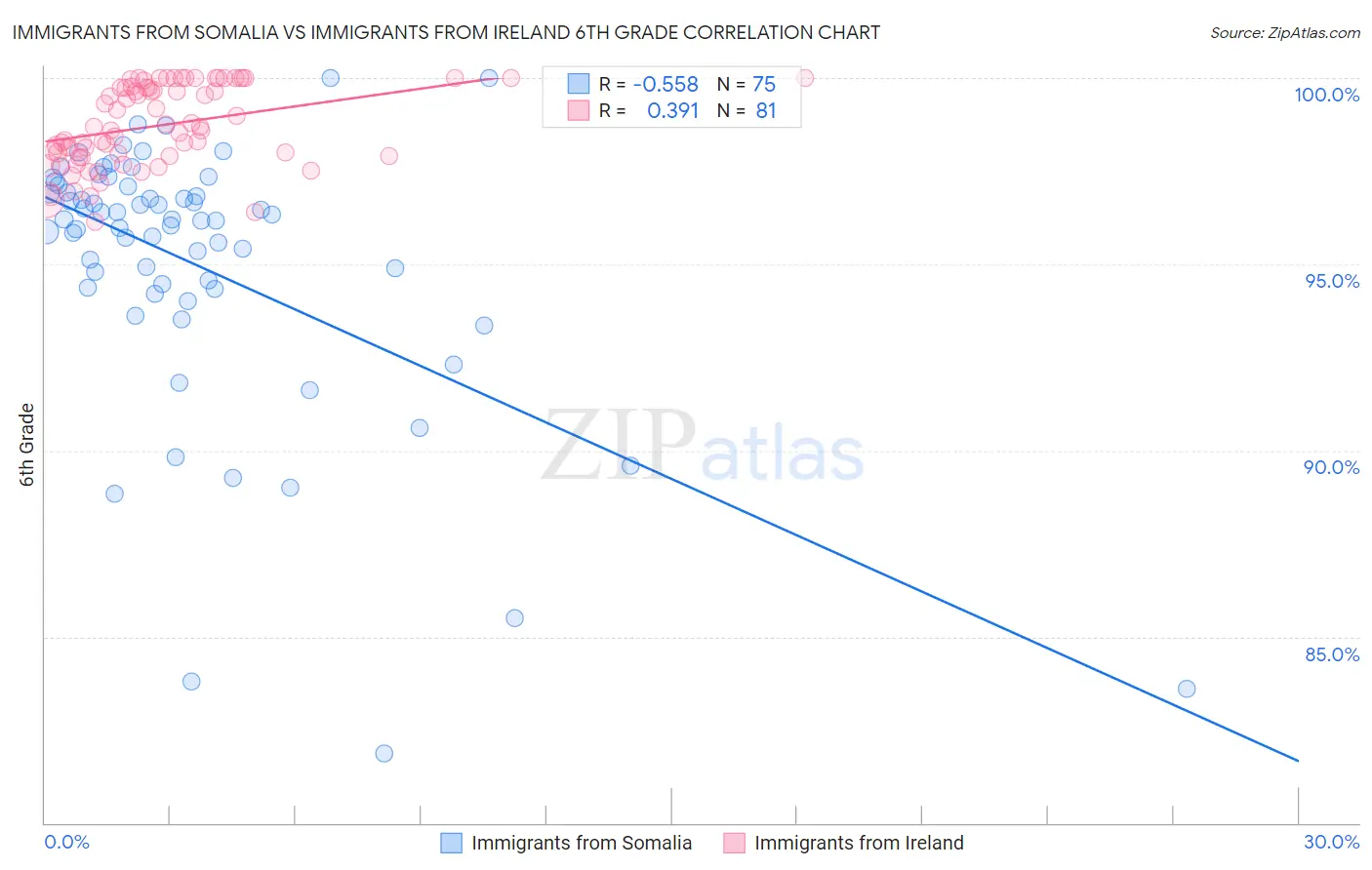 Immigrants from Somalia vs Immigrants from Ireland 6th Grade
