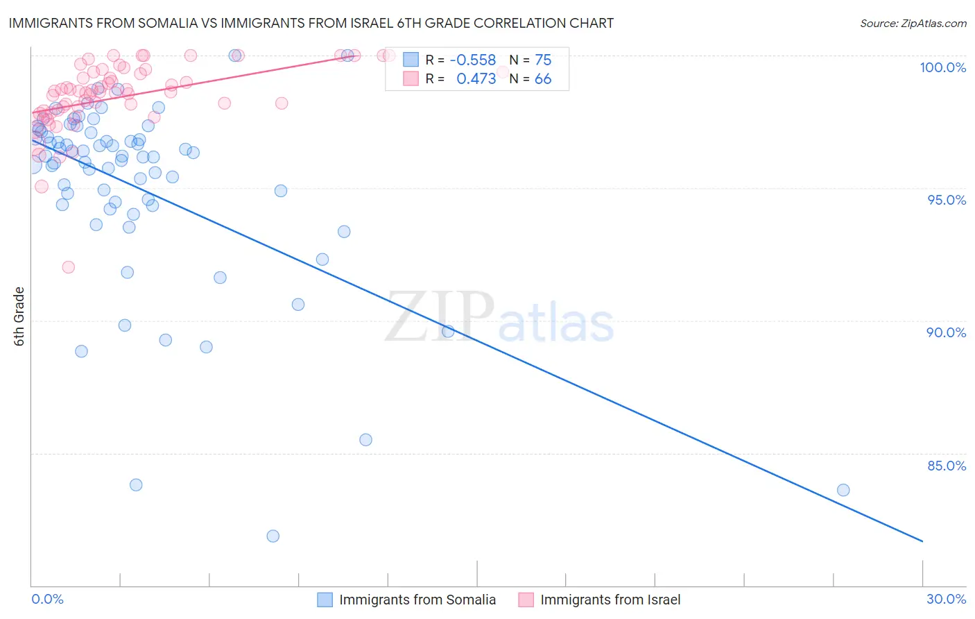 Immigrants from Somalia vs Immigrants from Israel 6th Grade