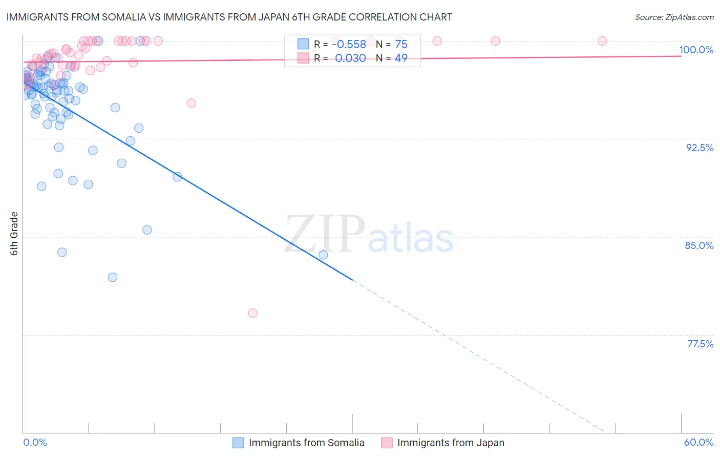 Immigrants from Somalia vs Immigrants from Japan 6th Grade