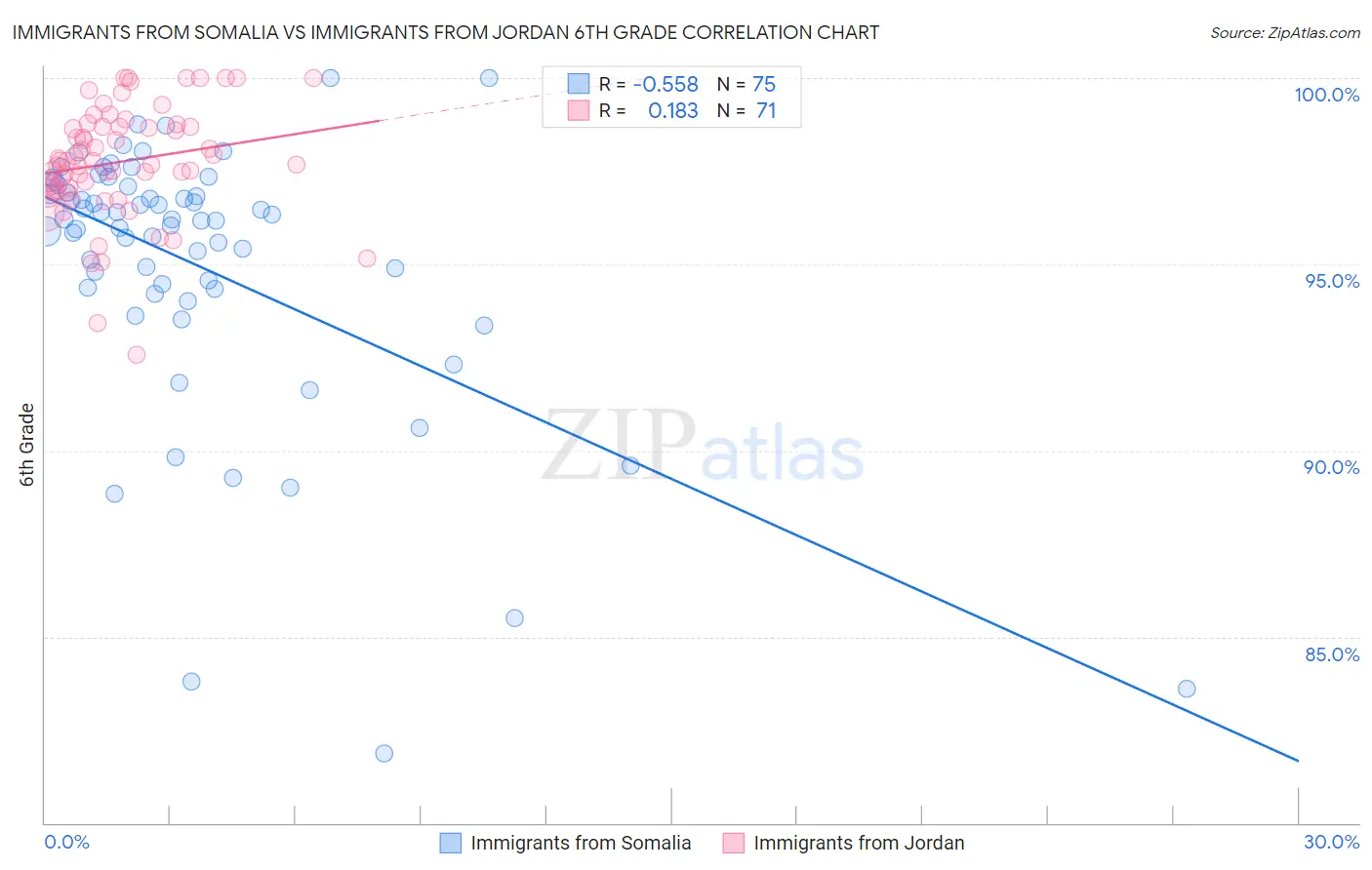Immigrants from Somalia vs Immigrants from Jordan 6th Grade