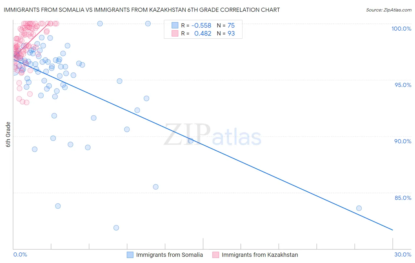 Immigrants from Somalia vs Immigrants from Kazakhstan 6th Grade