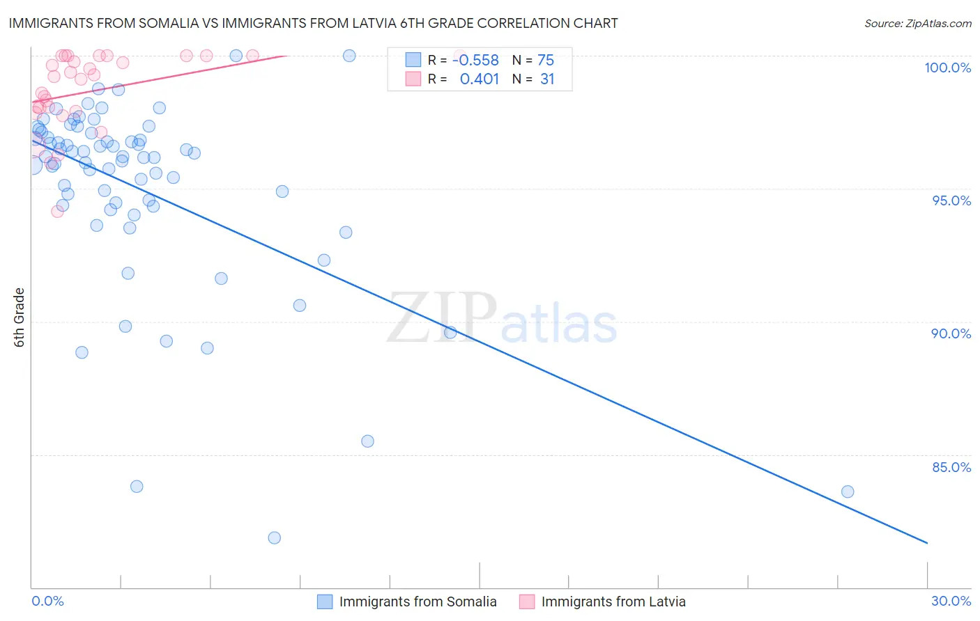 Immigrants from Somalia vs Immigrants from Latvia 6th Grade