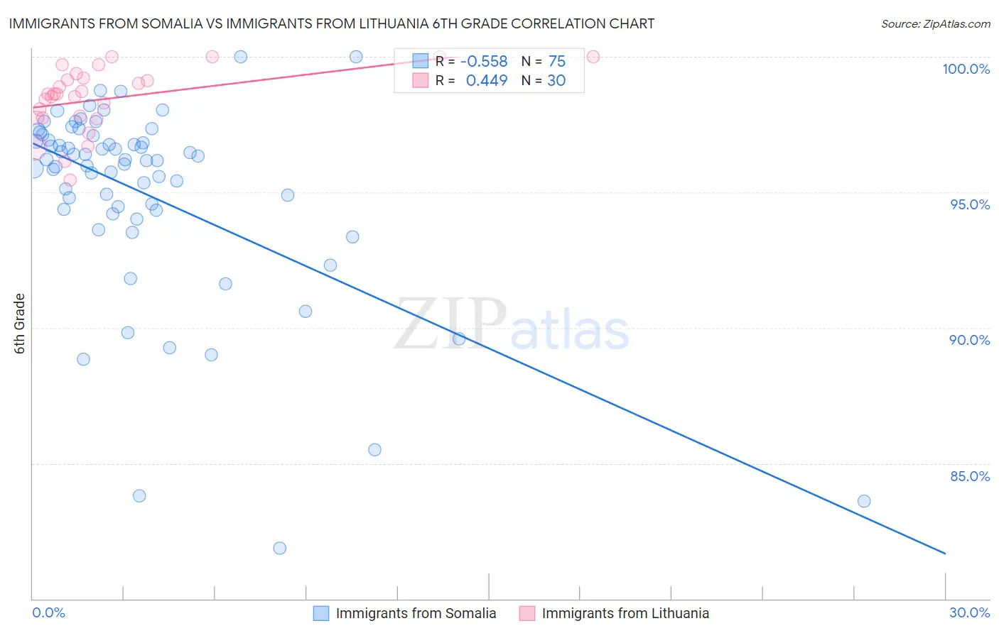 Immigrants from Somalia vs Immigrants from Lithuania 6th Grade