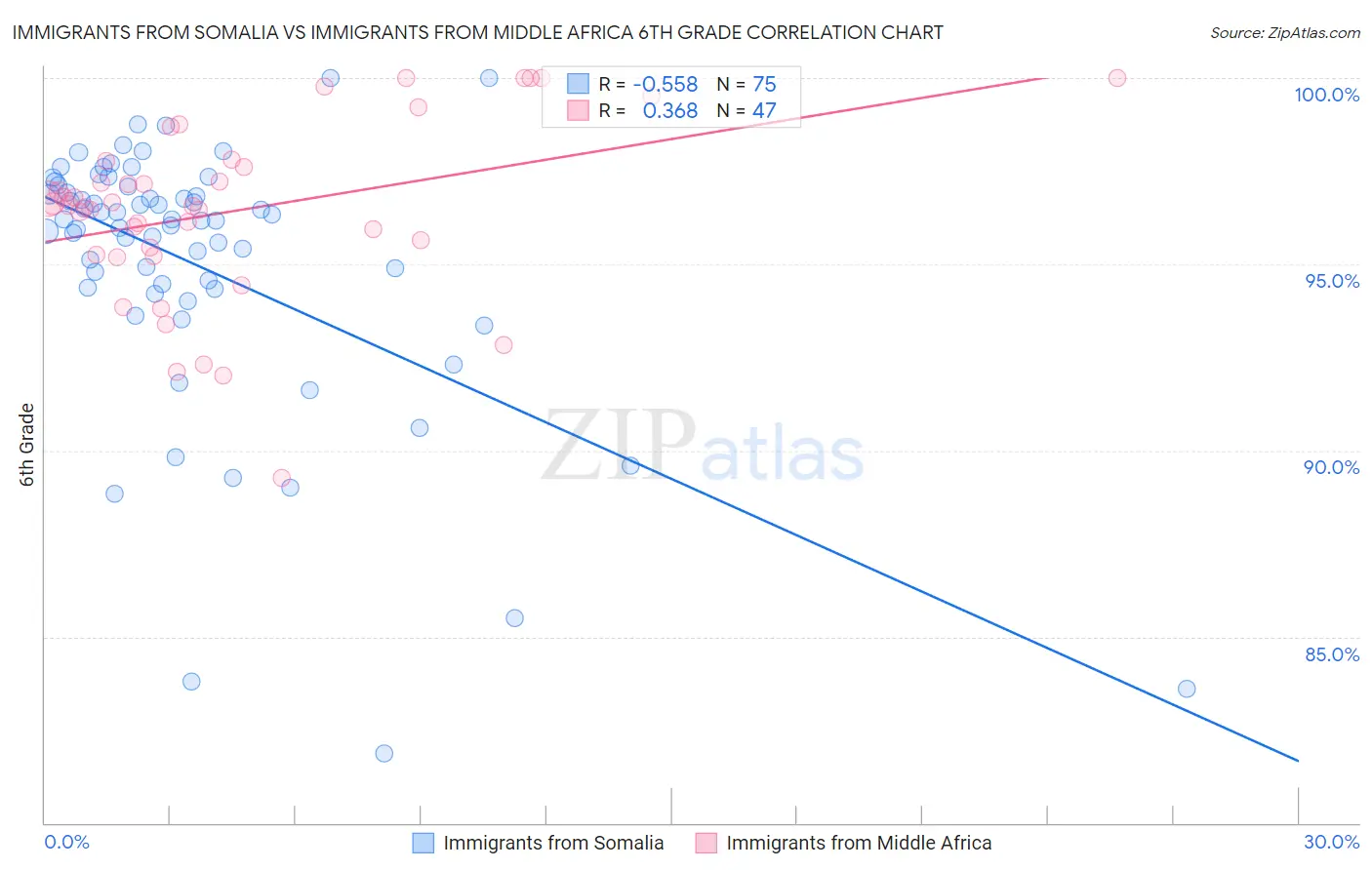 Immigrants from Somalia vs Immigrants from Middle Africa 6th Grade