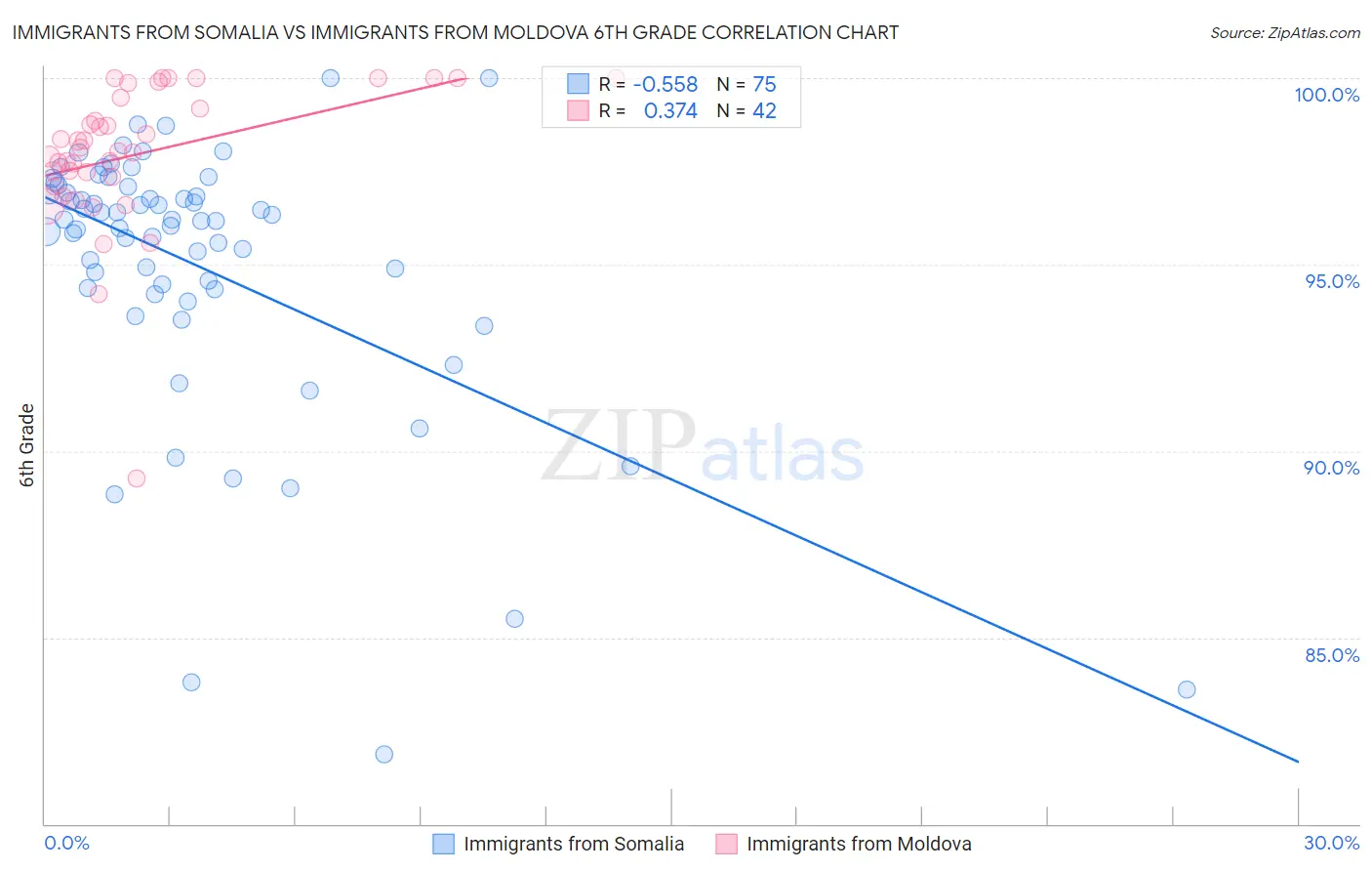 Immigrants from Somalia vs Immigrants from Moldova 6th Grade
