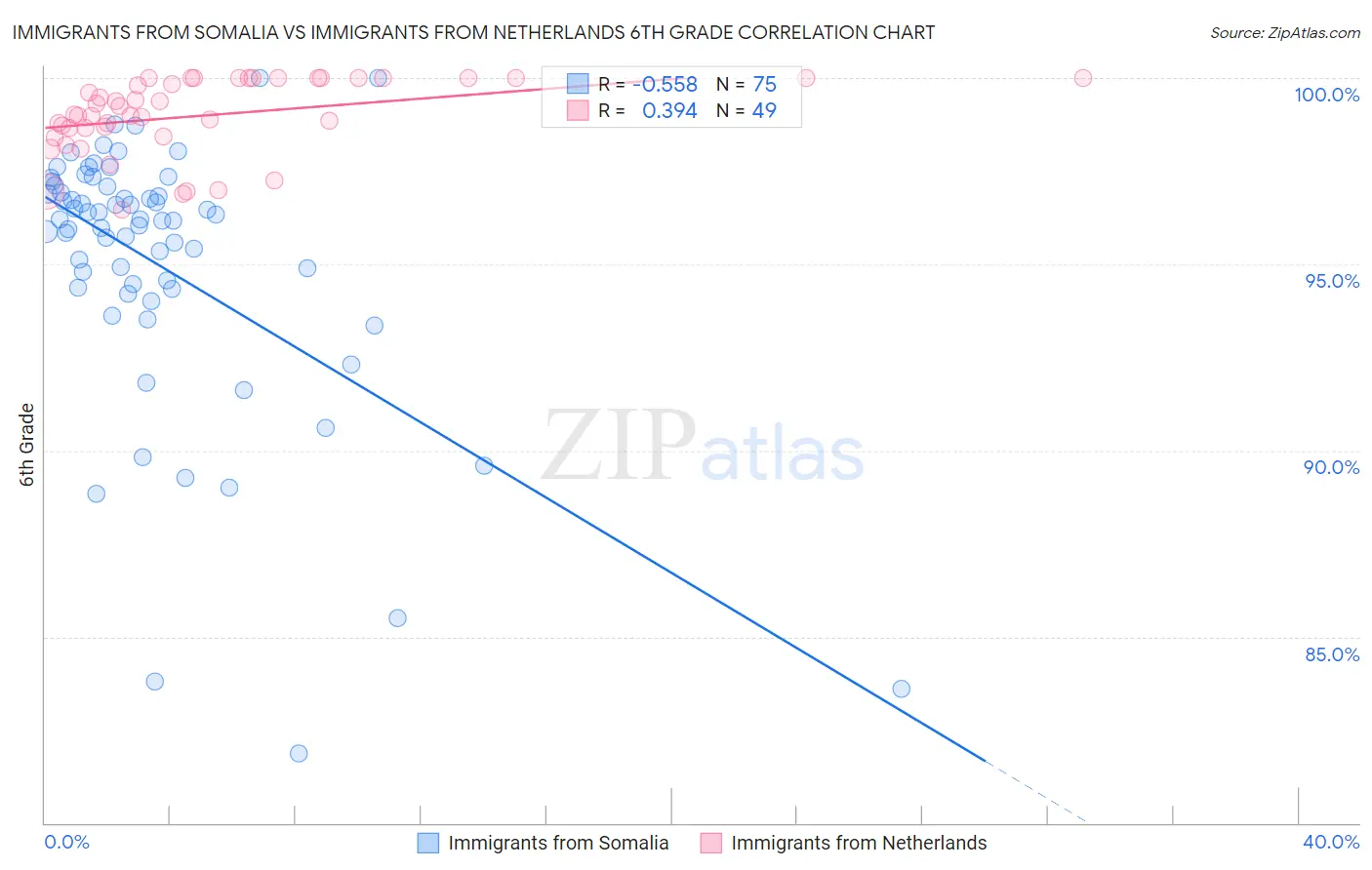 Immigrants from Somalia vs Immigrants from Netherlands 6th Grade
