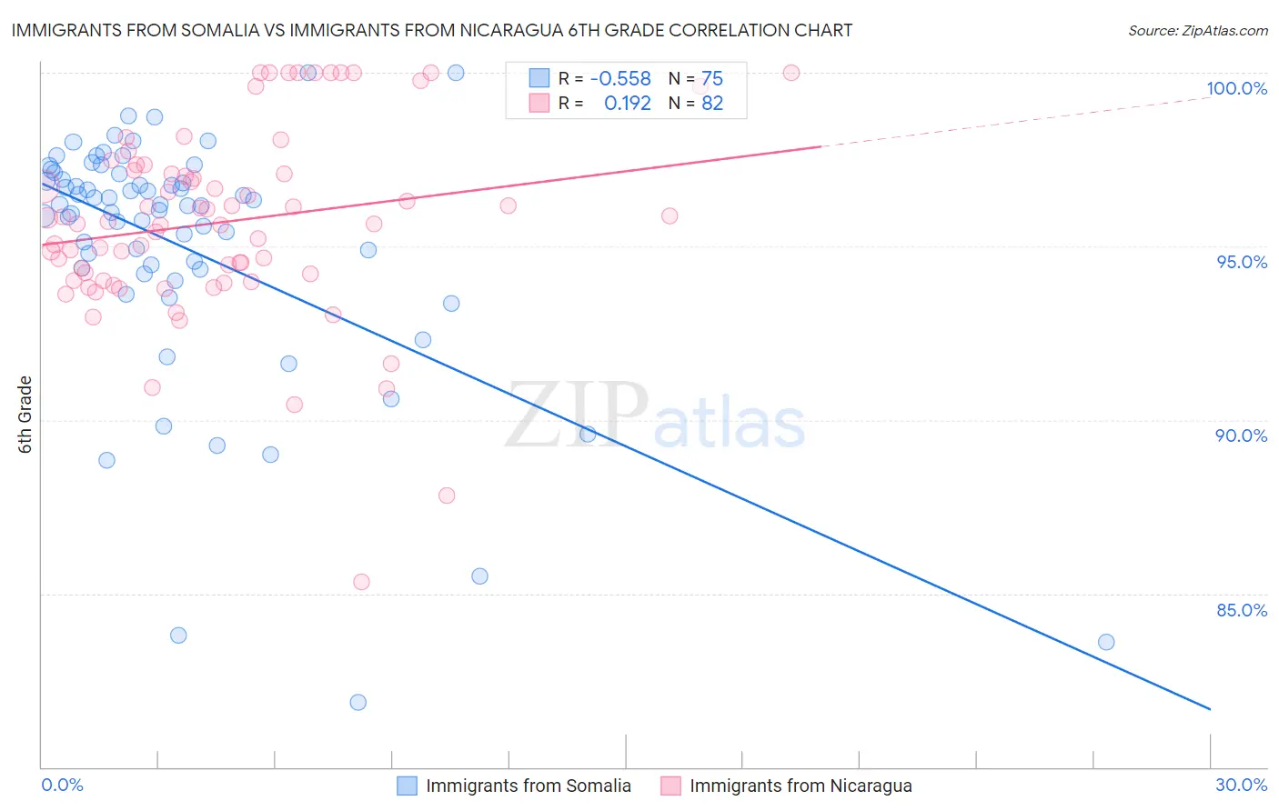 Immigrants from Somalia vs Immigrants from Nicaragua 6th Grade