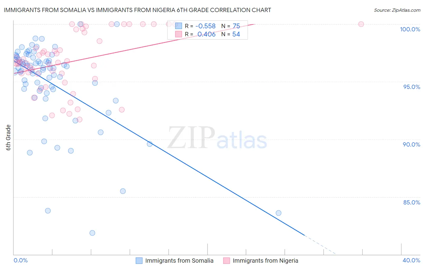 Immigrants from Somalia vs Immigrants from Nigeria 6th Grade
