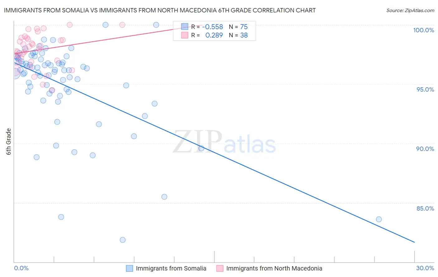 Immigrants from Somalia vs Immigrants from North Macedonia 6th Grade