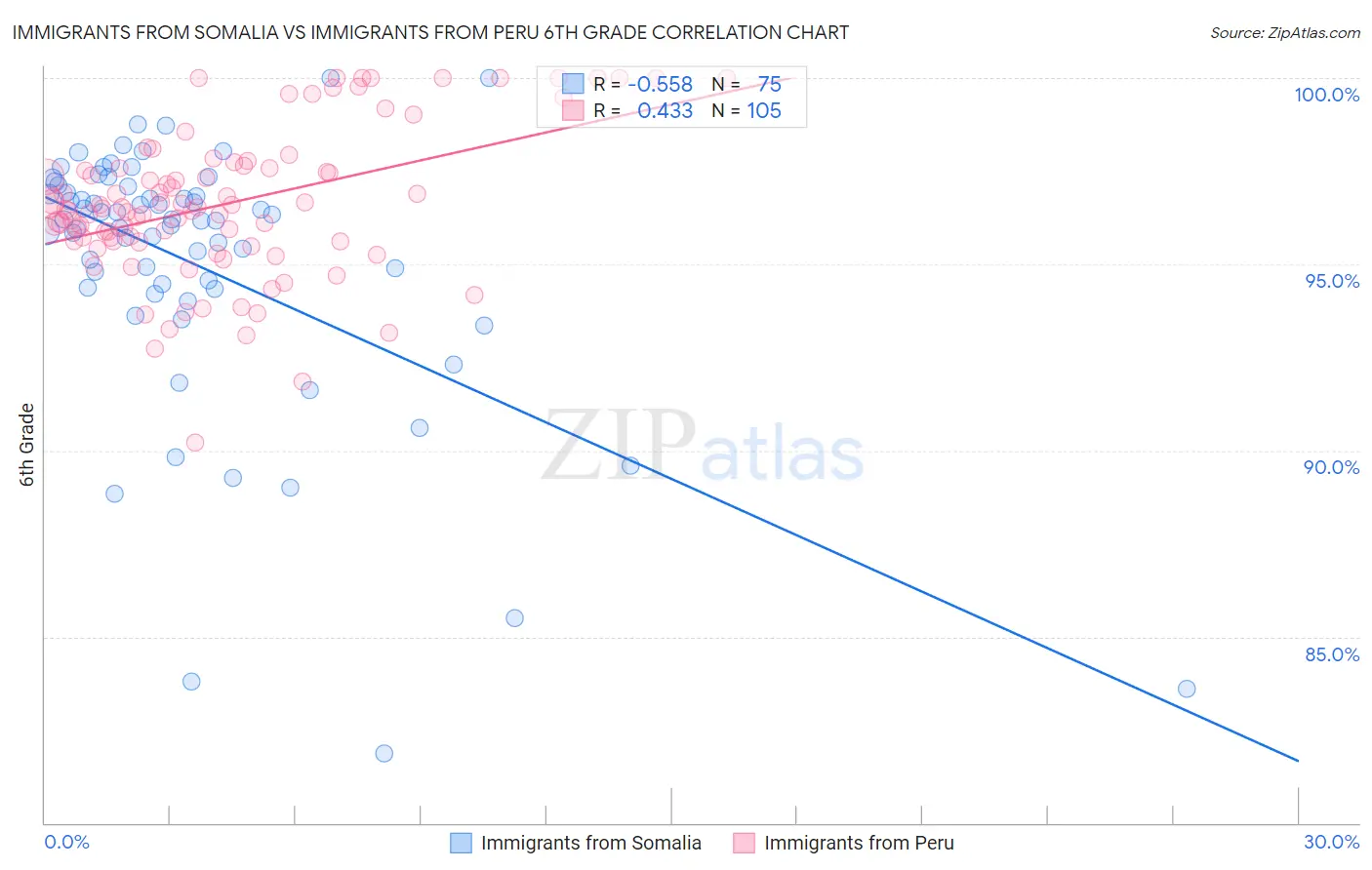 Immigrants from Somalia vs Immigrants from Peru 6th Grade