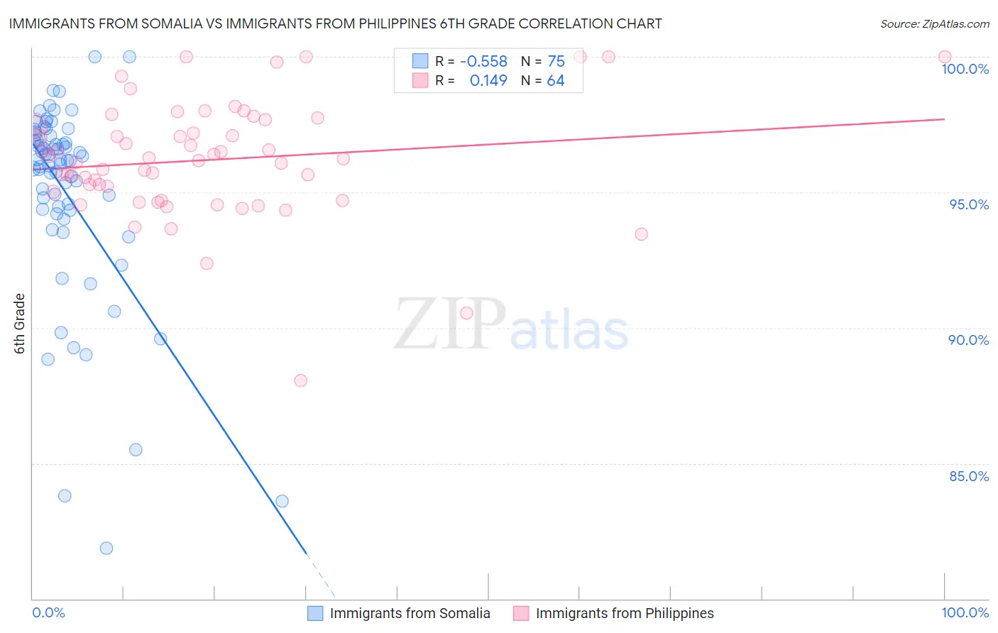 Immigrants from Somalia vs Immigrants from Philippines 6th Grade