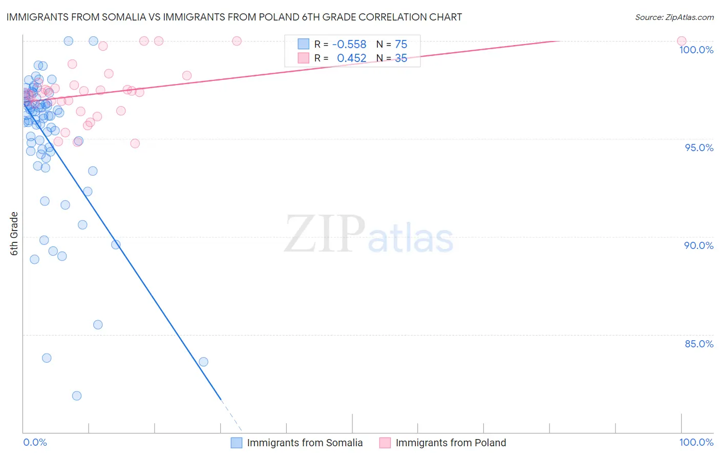 Immigrants from Somalia vs Immigrants from Poland 6th Grade