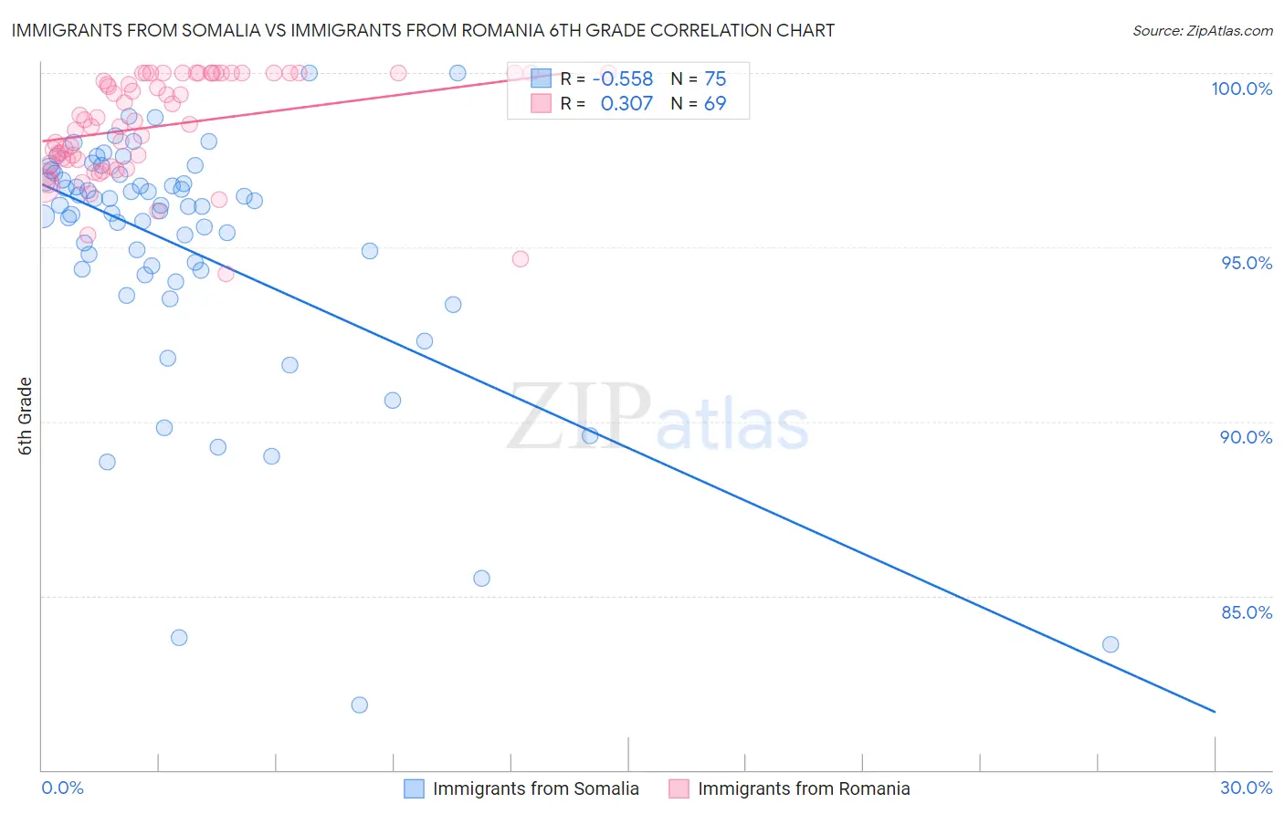 Immigrants from Somalia vs Immigrants from Romania 6th Grade