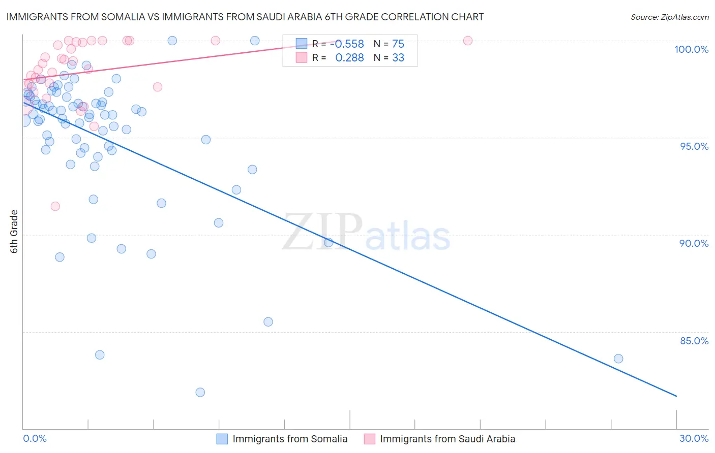 Immigrants from Somalia vs Immigrants from Saudi Arabia 6th Grade
