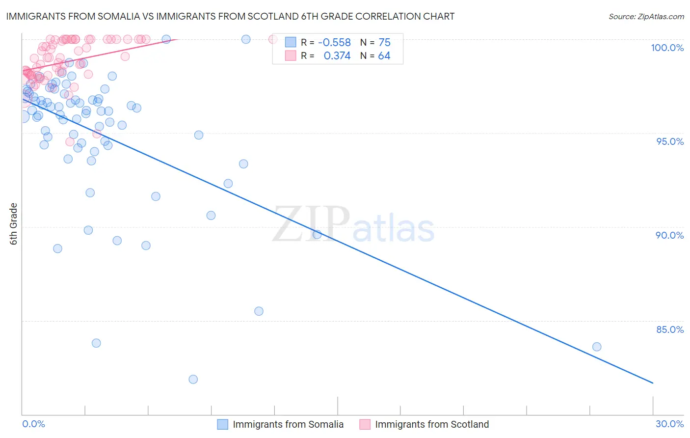 Immigrants from Somalia vs Immigrants from Scotland 6th Grade