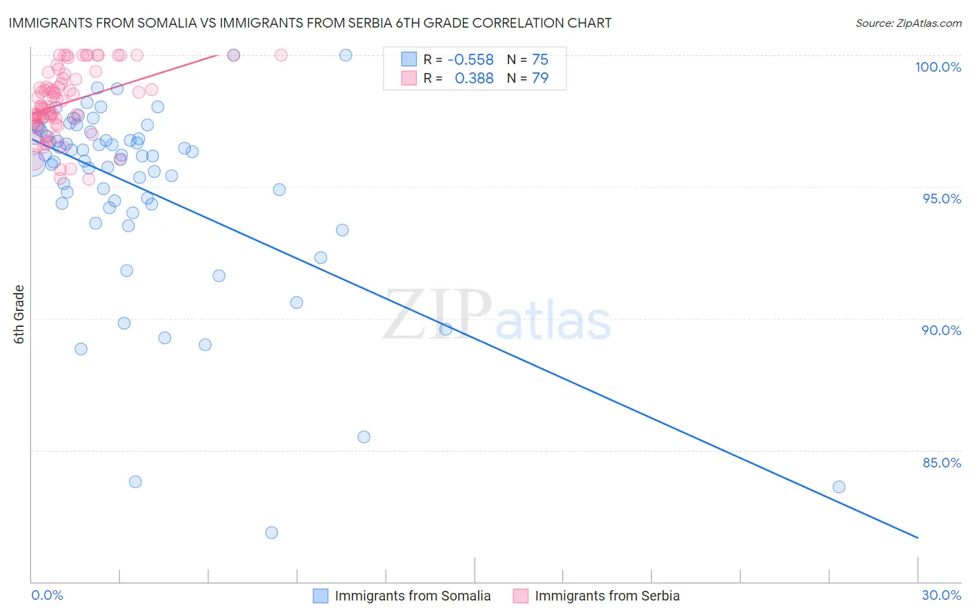 Immigrants from Somalia vs Immigrants from Serbia 6th Grade