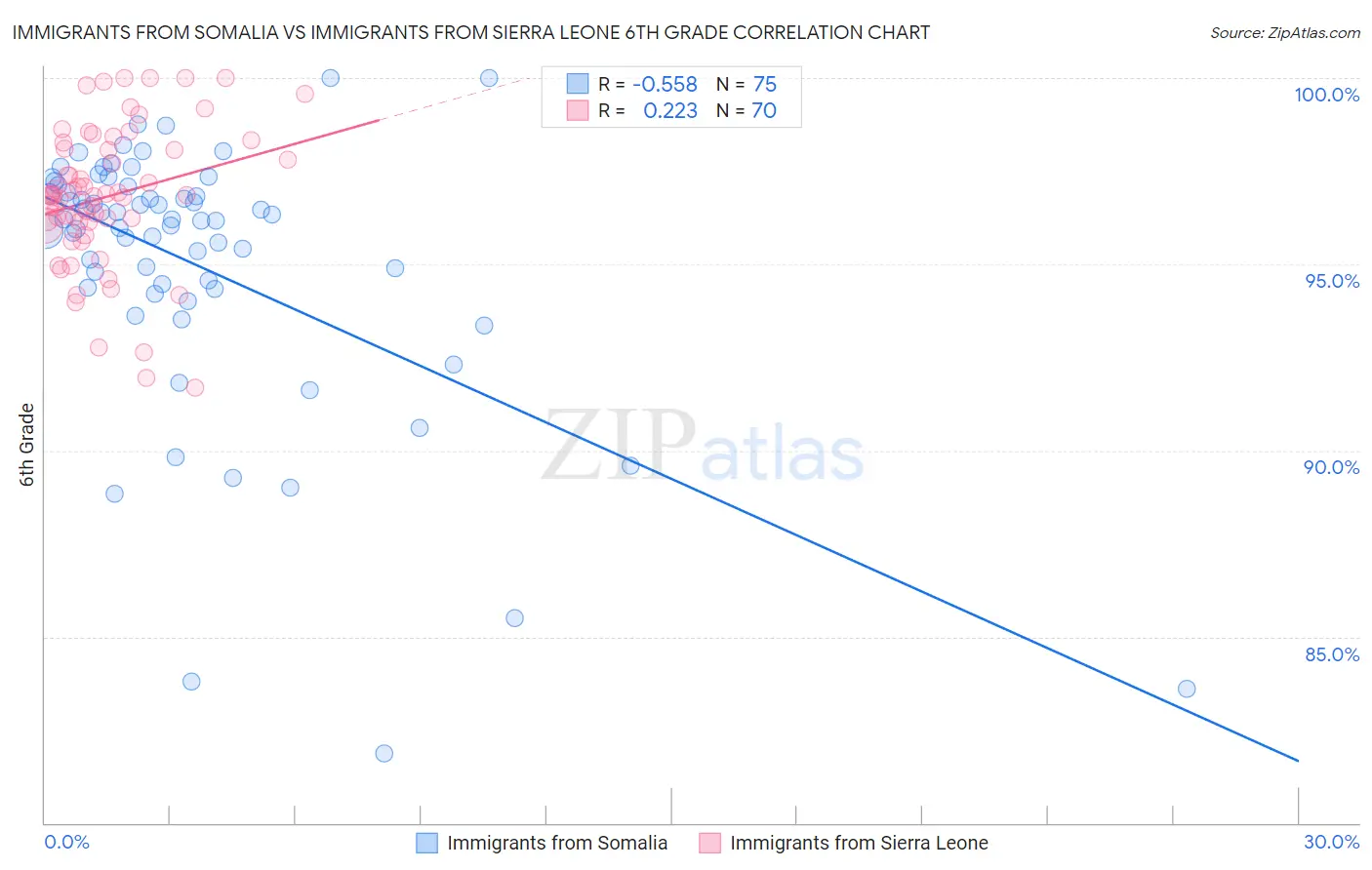 Immigrants from Somalia vs Immigrants from Sierra Leone 6th Grade