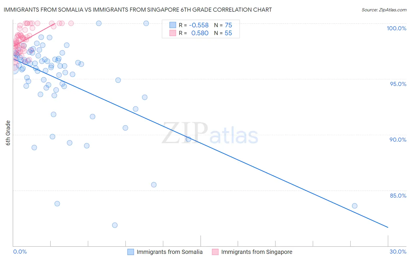 Immigrants from Somalia vs Immigrants from Singapore 6th Grade