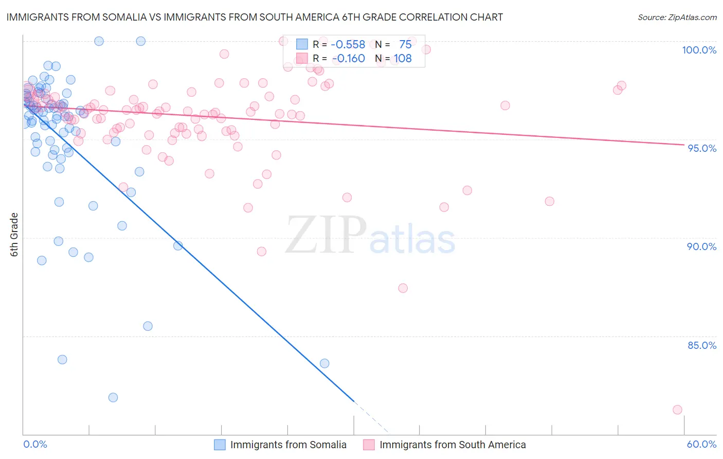 Immigrants from Somalia vs Immigrants from South America 6th Grade