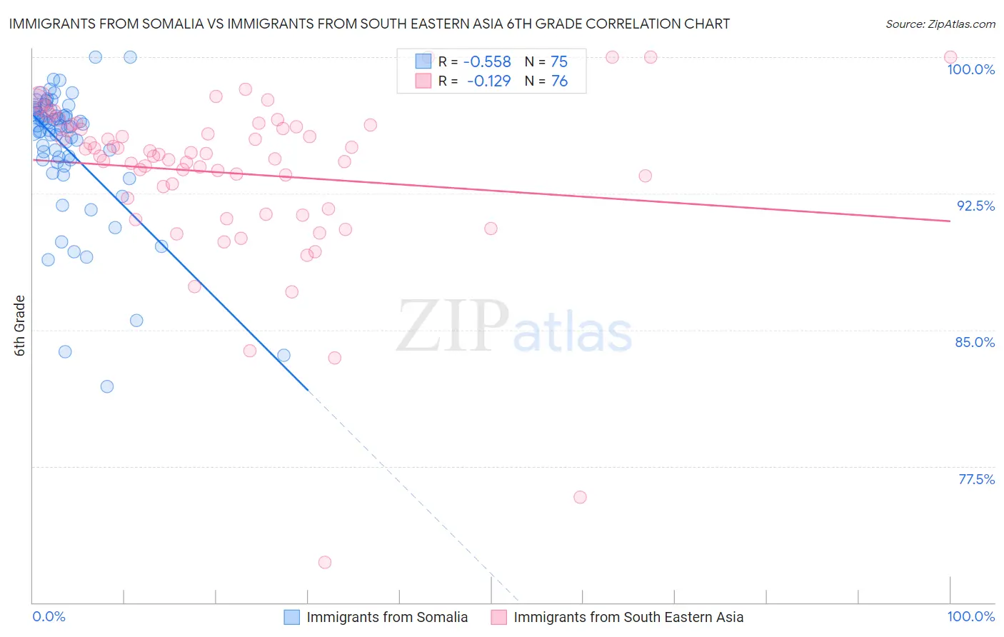 Immigrants from Somalia vs Immigrants from South Eastern Asia 6th Grade
