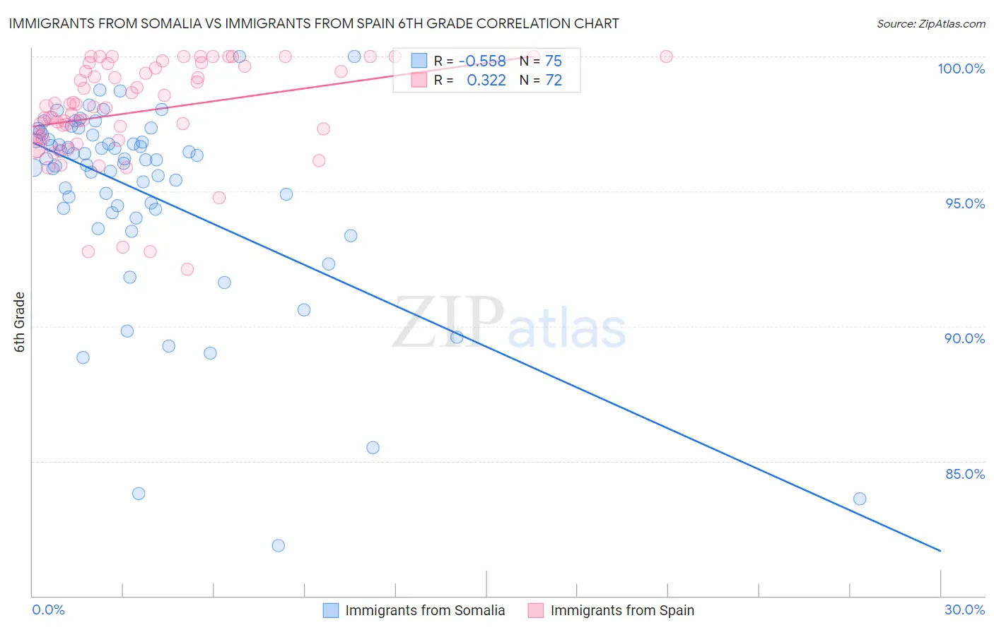 Immigrants from Somalia vs Immigrants from Spain 6th Grade