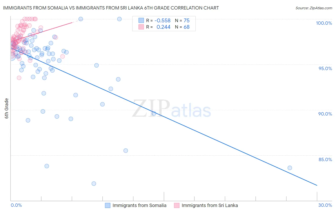 Immigrants from Somalia vs Immigrants from Sri Lanka 6th Grade