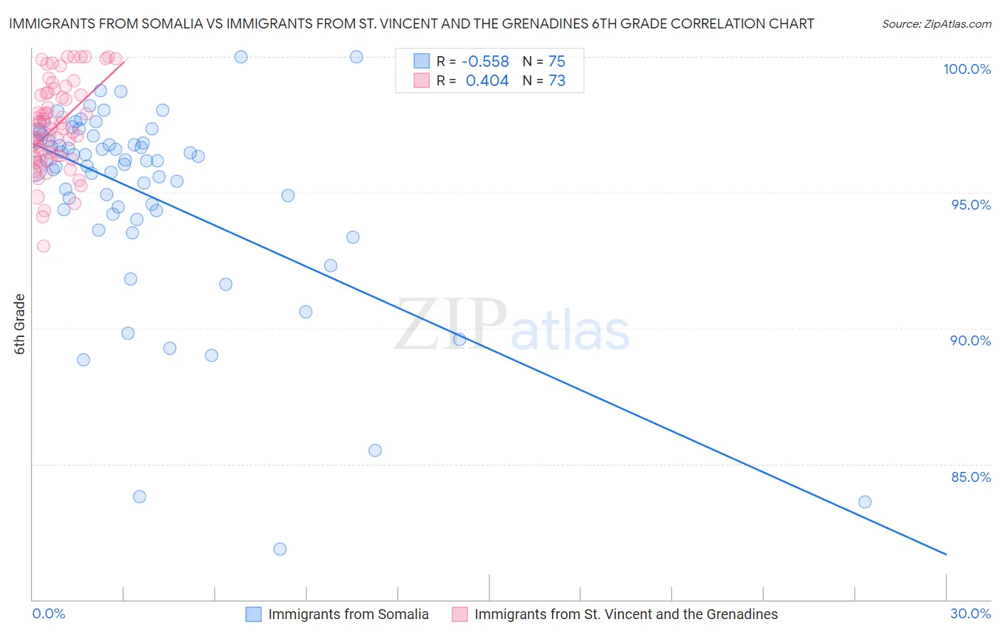 Immigrants from Somalia vs Immigrants from St. Vincent and the Grenadines 6th Grade