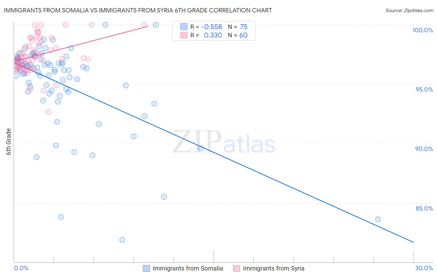 Immigrants from Somalia vs Immigrants from Syria 6th Grade