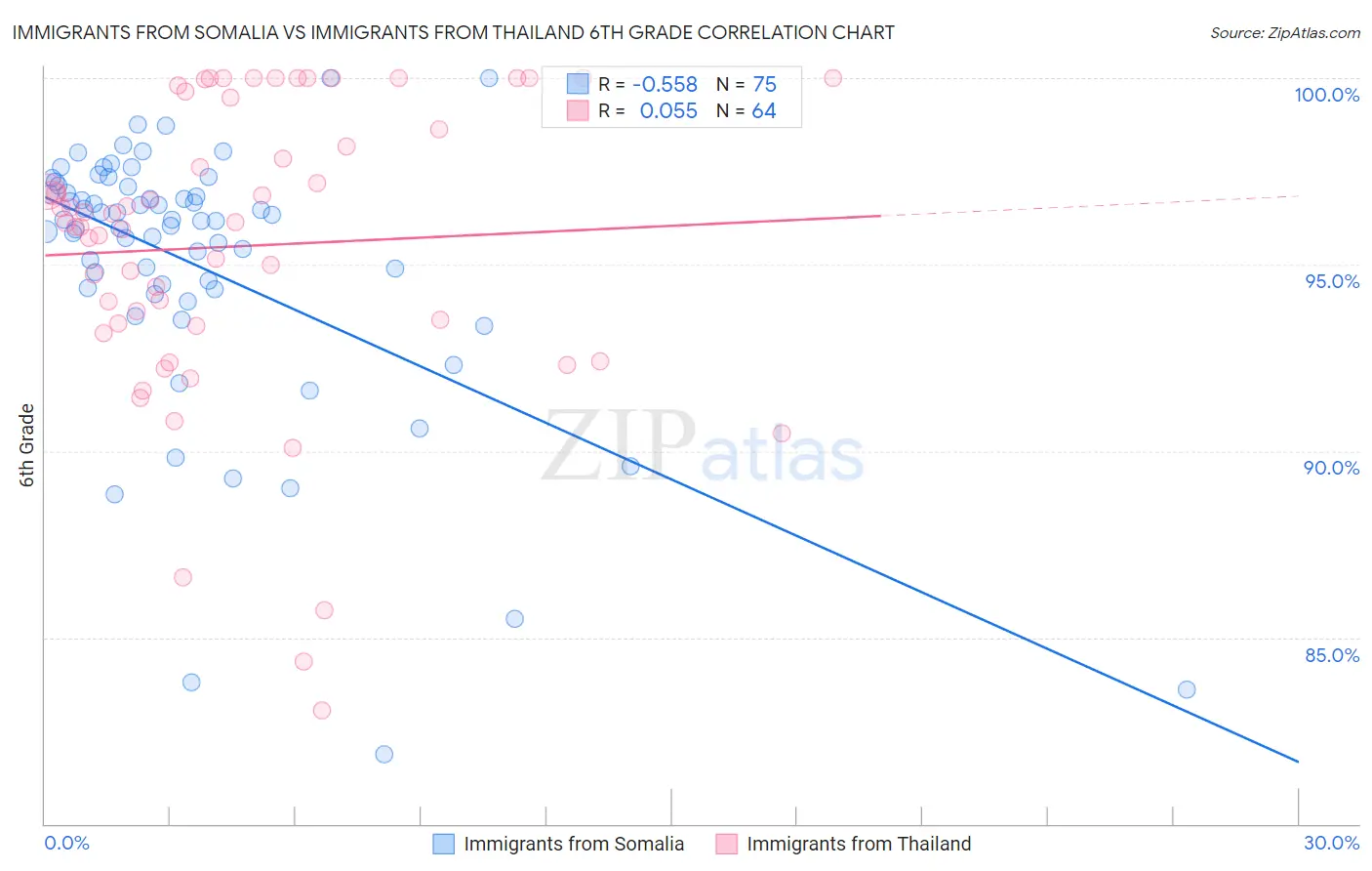 Immigrants from Somalia vs Immigrants from Thailand 6th Grade