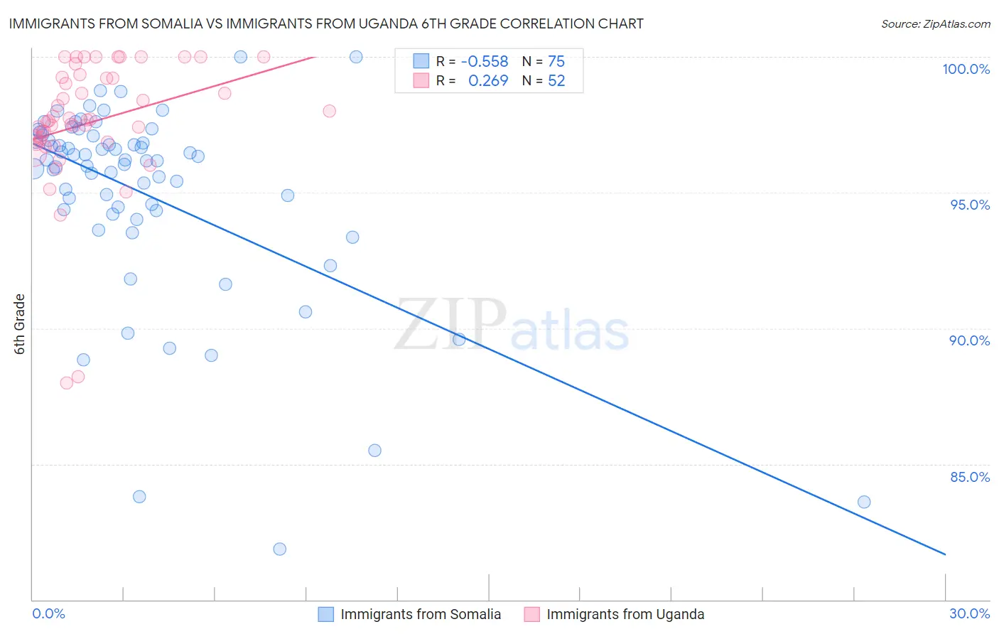Immigrants from Somalia vs Immigrants from Uganda 6th Grade